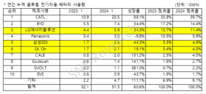 （图源：SNE Research）