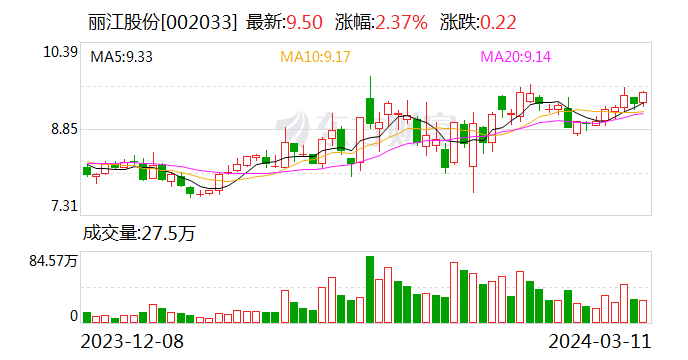 37%)(sz002033,股价9.5元,市值52.2亿元)先拔头筹.
