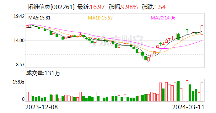 18亿抢筹拓维信息 机构净买入7只股_新浪财经_新浪网