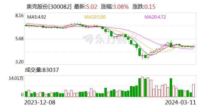 奥克股份:公司的控股股东不从事环氧衍生产品的生产经