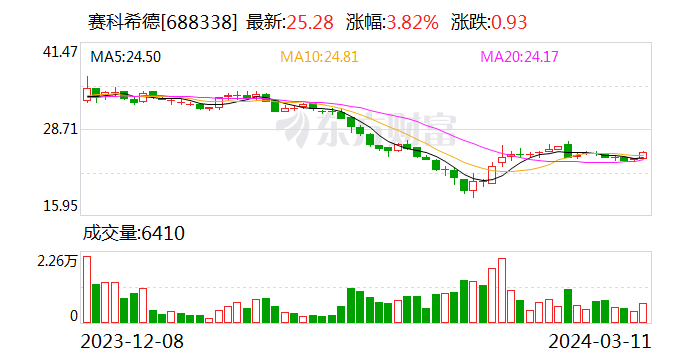 82%)(688338)近日接待机构调研时表示,凝血流水线已进行线下调试,今年