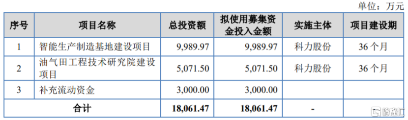 募资使用情况,图片来源:招股书