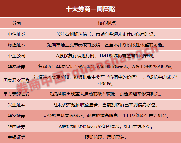 十大券商策略：A股上涨概率约62%！修复行情进行时 关注这些主线