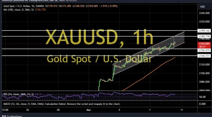 金价短线飙升逼近2190美元 两张图看黄金技术前景 投资者如何获利了结