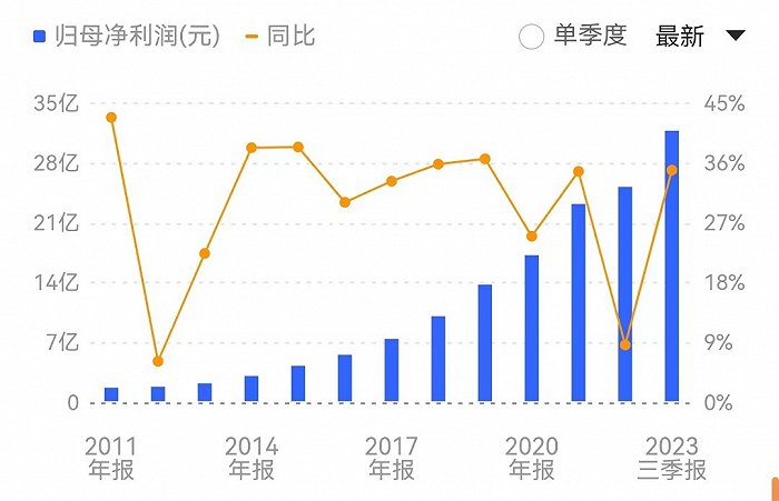 2023年上半年,爱尔眼科门诊规模实现进一步跃升:门诊量726.