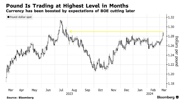 英镑兑全球主要货币一季度展现出强劲态势_新浪财经_新浪网