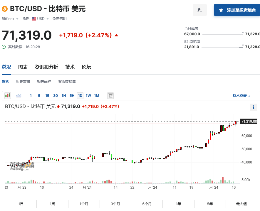 再创新高比特币站上71000美元枚成为全球市值第八大资产
