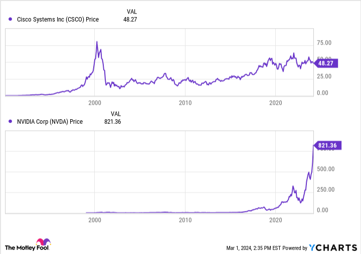 英伟达与思科的股价对比（图片来源：YCharts）