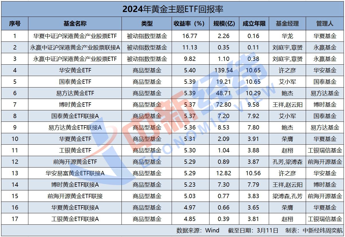 金价飙升！黄金主题ETF收益上涨，投资者还能进场吗？