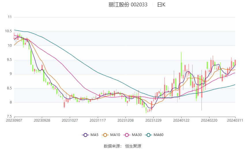 22,2.37%)(002033)3月12日披露2023年年报.