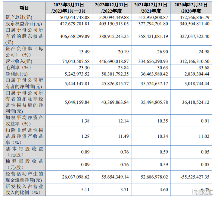 主要财务数据及财务指标,图片来源:招股书