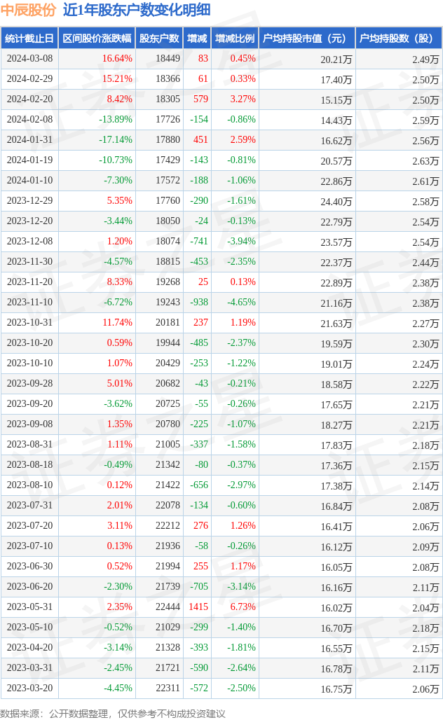 中辰股份(300933)3月8日股东户数1.84万户,较上期增加0.