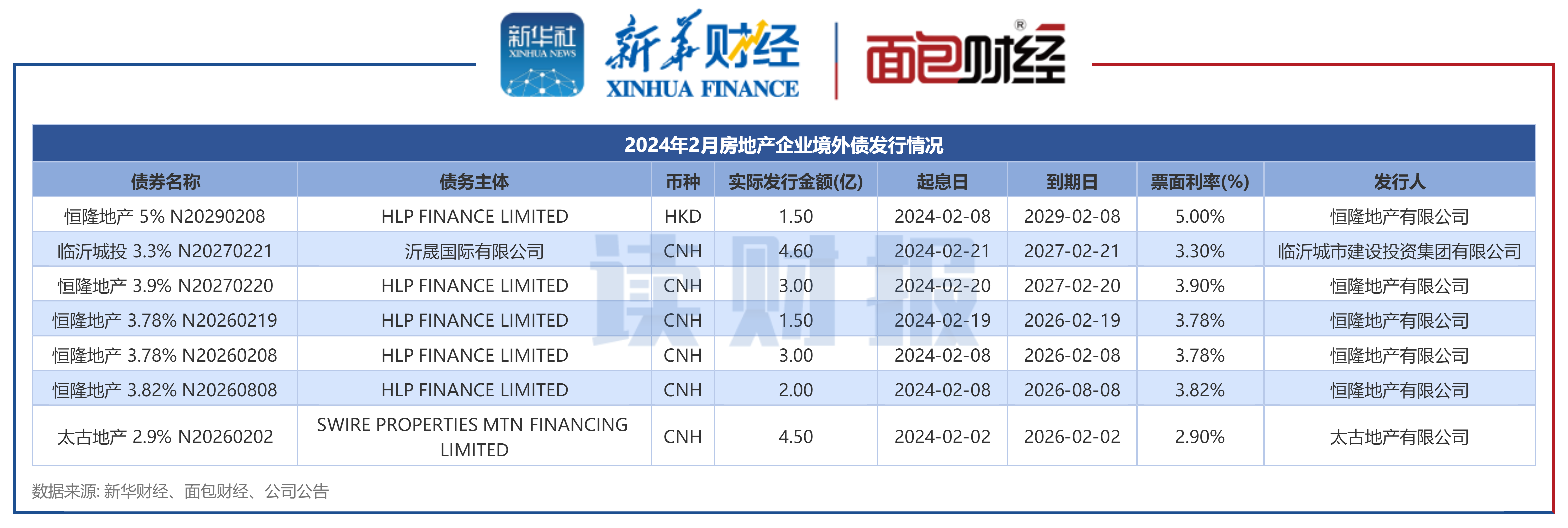 图4：2024年2月房地产企业境外债发行情况