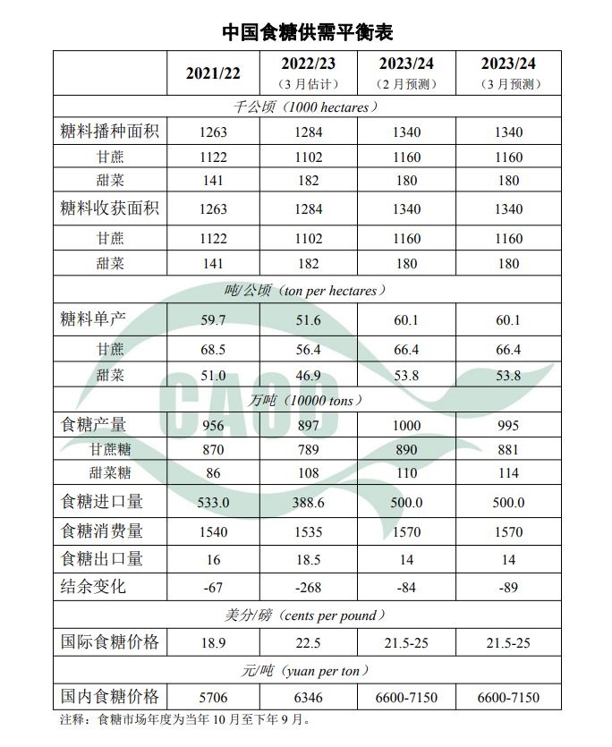 后期需密切关注广西等主产区收榨进度,印度,泰国食糖生产情况,巴西主