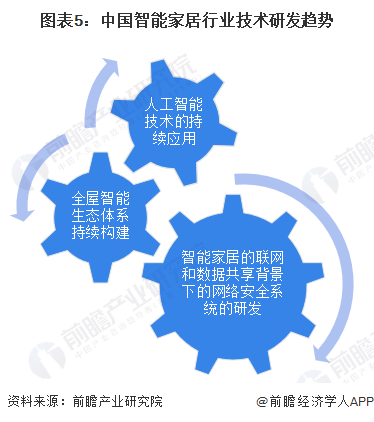 2024年中国智能家居行业技术发展现状分析 行业研发投入力度逐年加大