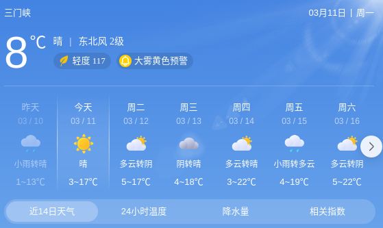 今天,三门峡气温也"抬头"!_新浪财经_新浪网