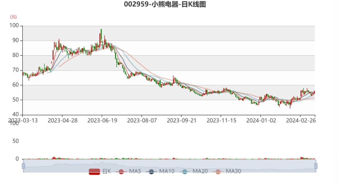 小熊电器:2023年净利润4.3亿元 同比增长11.2%
