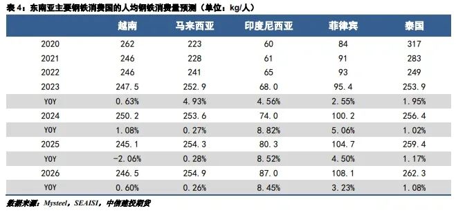 而一般来说,人均粗钢消费量与人均gdp之间存在"s"形规律,即随着社会