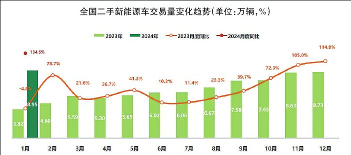 本报记者 吴博峰在新车市场取得"开门红"后,今年的汽车流通市场能否