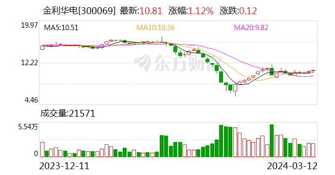 12%)(300069)3月12日晚间公告,公司全资子公司浙江金利华电气设备有限