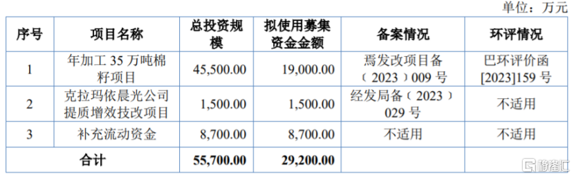 募资使用情况,图片来源:招股书