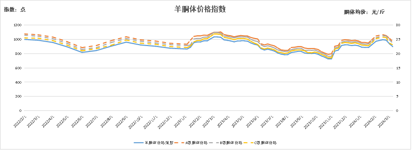 新华指数|活羊价格小幅下跌——怀仁羔羊肉价格指数周报(2024.3.4-3.