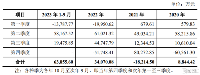 公司经营活动产生的现金流量净额在各期各季度情况,图片来源:招股书