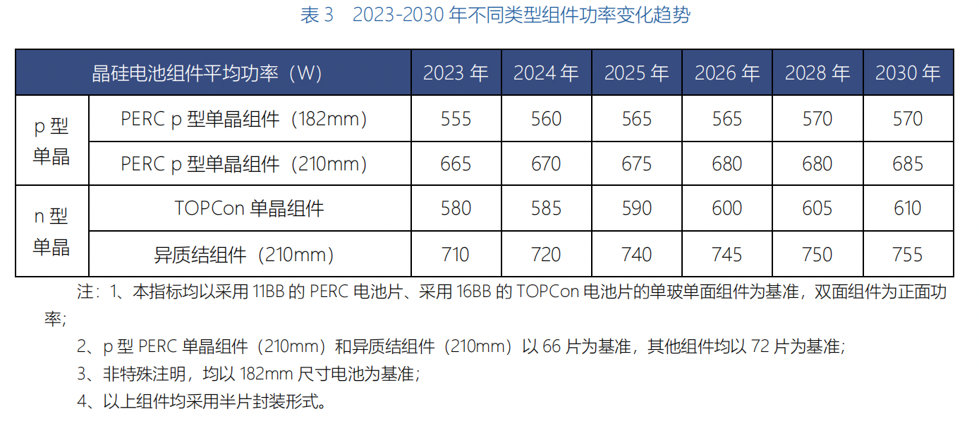 图源：《中国光伏产业发展路线图（2023-2024年）》