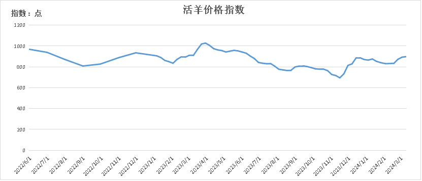 新华指数|活羊价格小幅下跌——怀仁羔羊肉价格指数周报(2024.3.4-3.