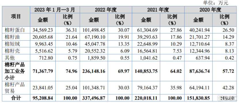 主营业务收入按产品或服务分类,图片来源:招股书