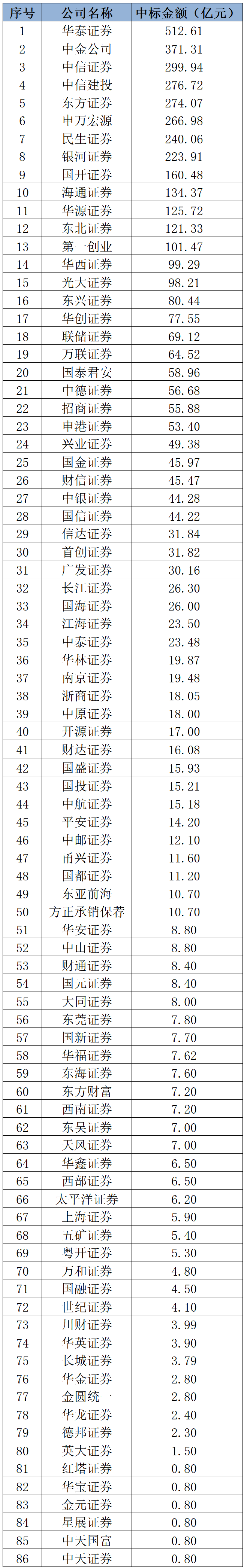 中国证券业协会发布2023年度证券公司债券承销业务专项统计