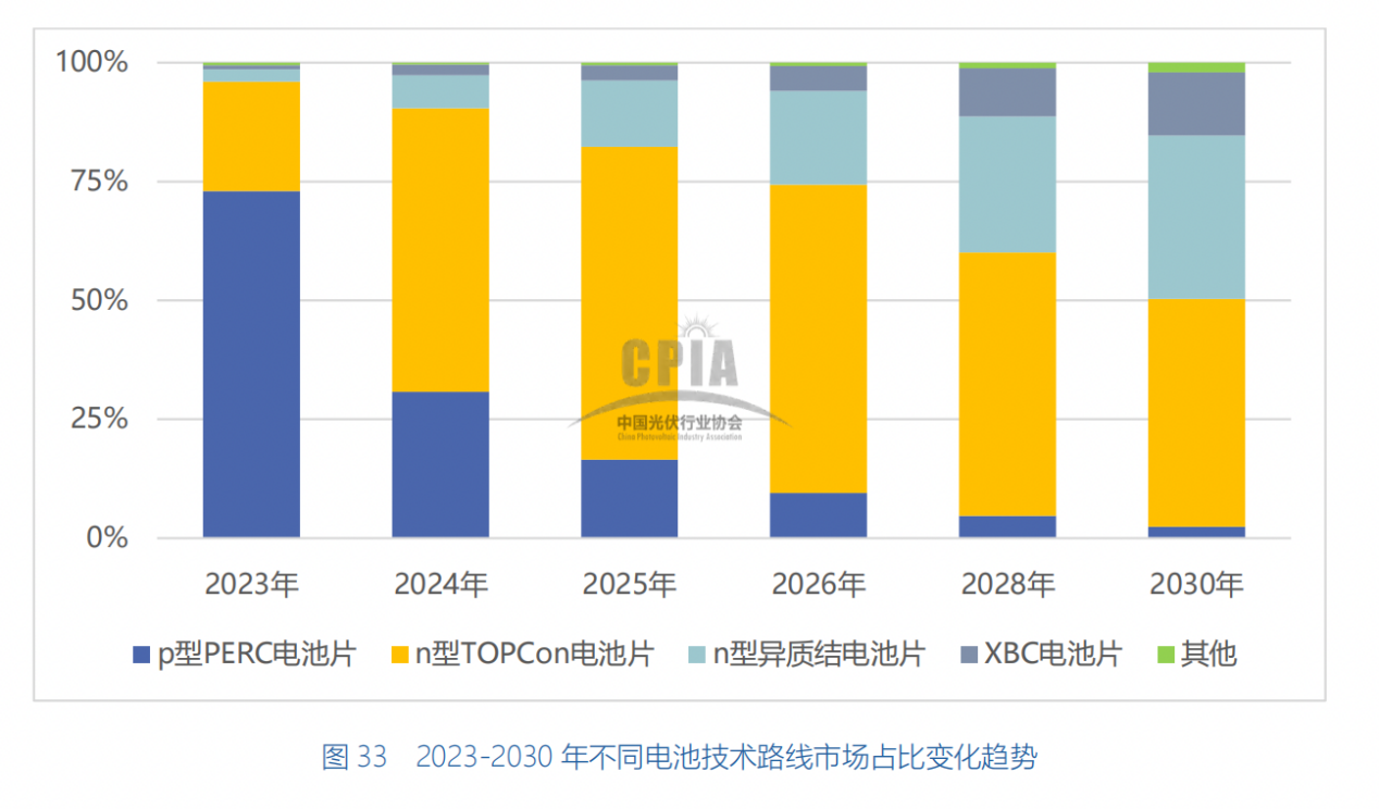 图源：《中国光伏产业发展路线图（2023-2024年）》