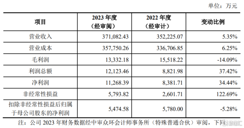 公司2023年全年业绩情况,图片来源:第三轮审核问询函的回复