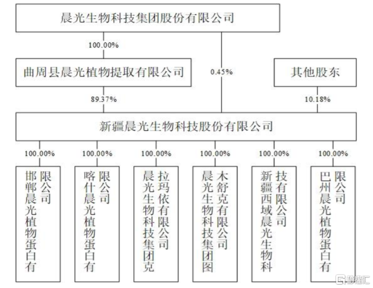 公司股权结构图,图片来源:招股书