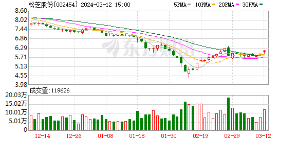 080,0.18,3.05%)(002454.