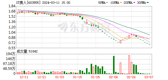 ST贵人收退市告知书 今年已有7家公司锁定“1元退市”