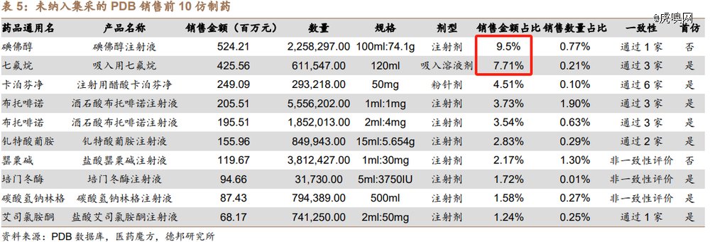七氟烷,阿卡波糖,布托啡诺和卡泊芬净等未被纳入集采,这些产品在公司