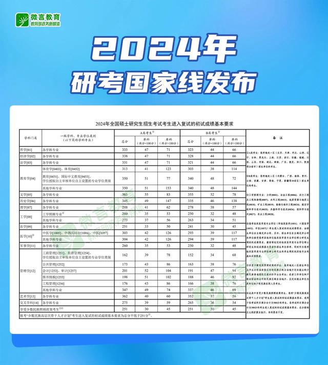 2024年研考国家线公布，调剂服务系统将于4月8日开通