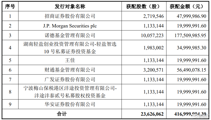 铭普光磁002902sz披露定增结果招商证券jpmorgan及诺德基金等参投