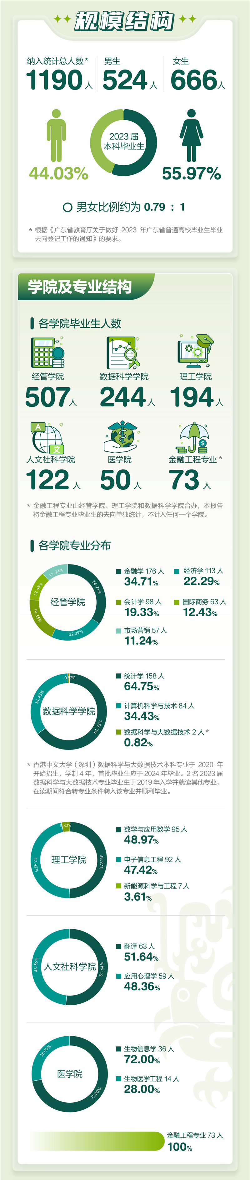 从第一届本科毕业生以来,香港中文大学(深圳)的学生培养成果一直备受