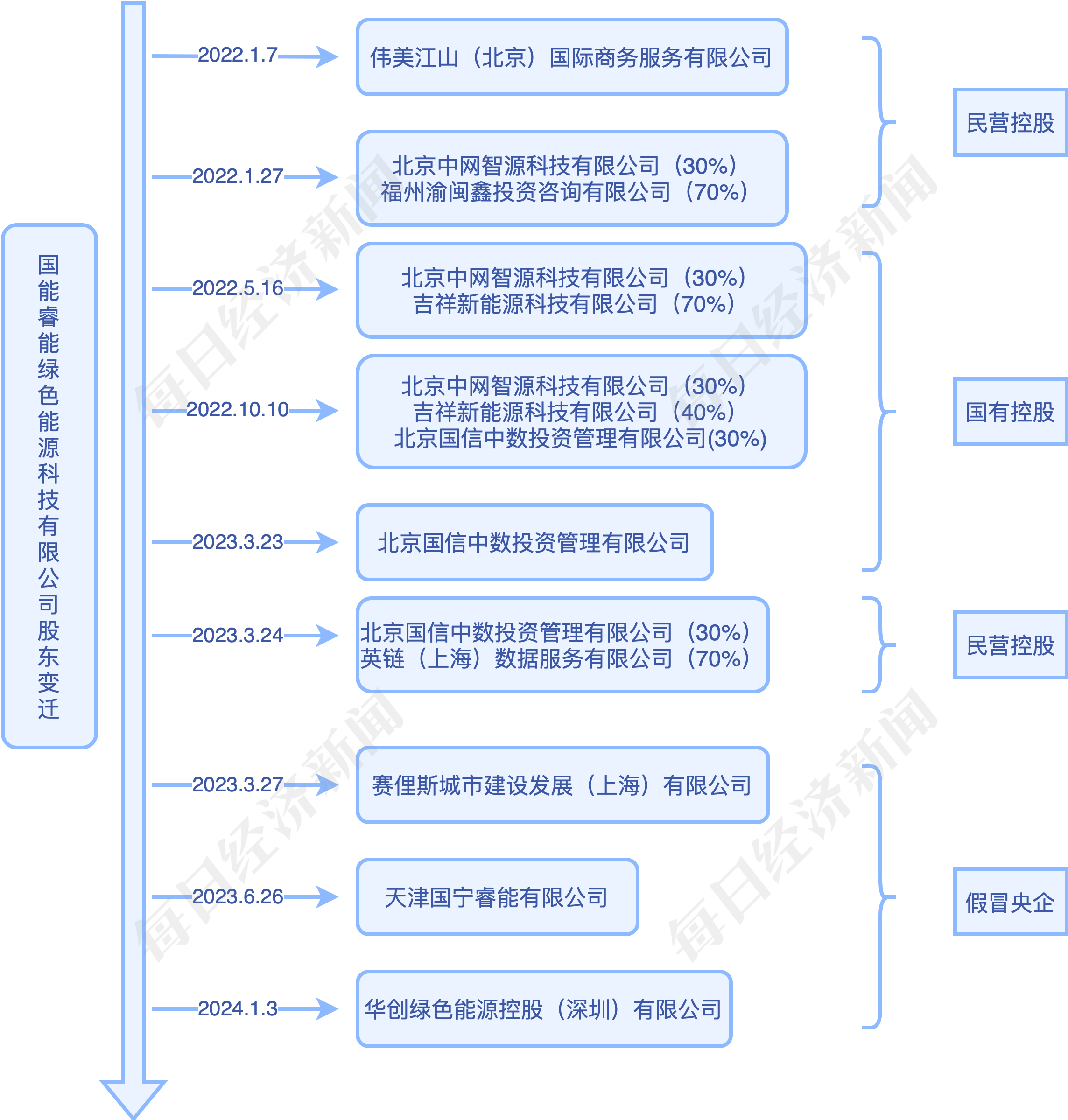 国宁睿能历史股东变化 图片来源：记者制图