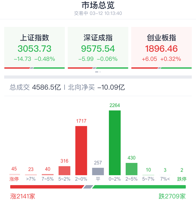 52%!中字头股票走低,中国海油跌超5%_新浪财经_新浪网