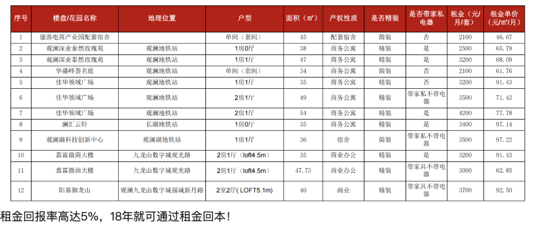 中介宣传资料给出的周边项目租金