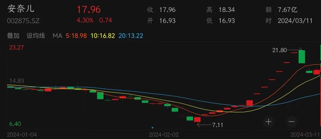 走势变化(元/股)(按前复权计算)上述关注函发布后,安奈儿股价大幅回落