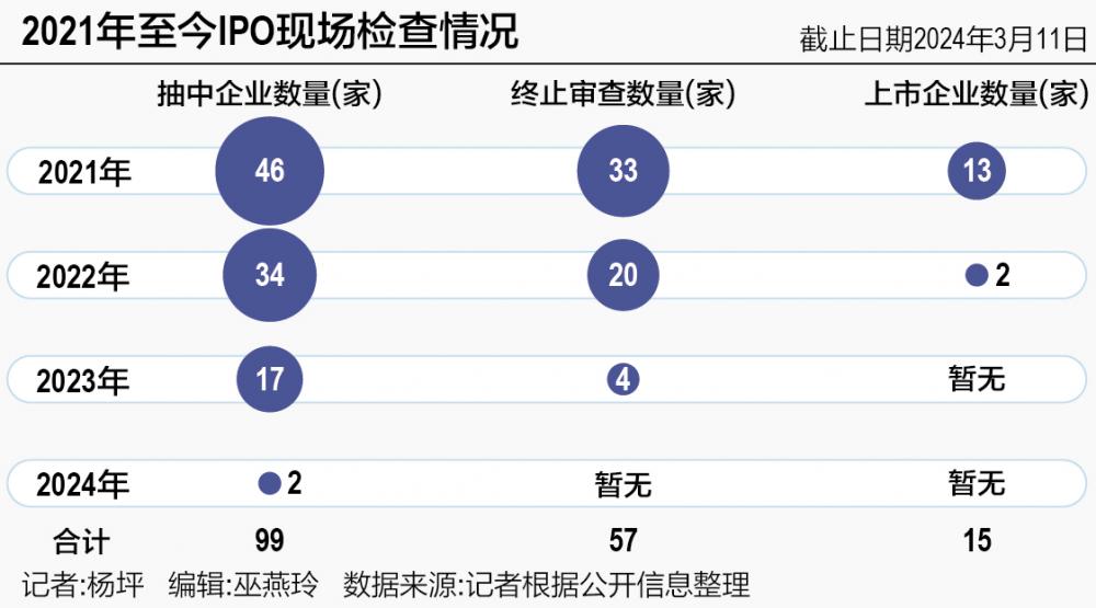 IPO现场检查通关率仅15% 发行上市制度有望进一步调整完善|IPO