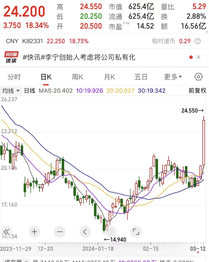 李宁港股涨幅超18%，消息称李宁考虑将同名公司私有