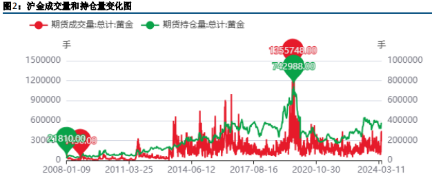 关联品种沪金沪银所属公司：方正中期期货