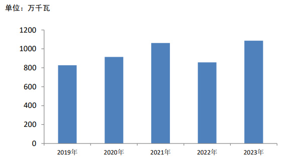 图7：近五年发电设备出口产量变化趋势图