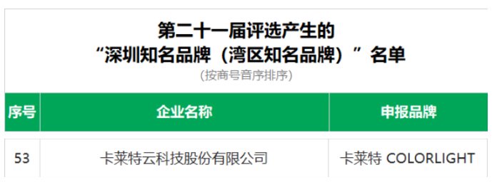 卡莱特再获荣誉！强势入选“深圳知名品牌”企业