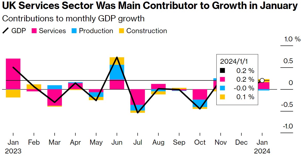 英国服务业是1月份经济增长的主要贡献者